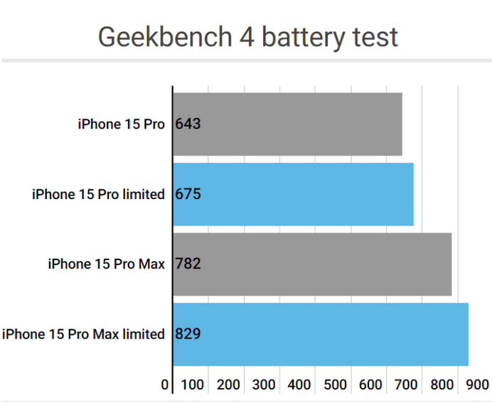 淳化apple维修站iPhone15Pro的ProMotion高刷功能耗电吗