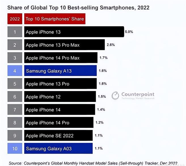 淳化苹果维修分享:为什么iPhone14的销量不如iPhone13? 