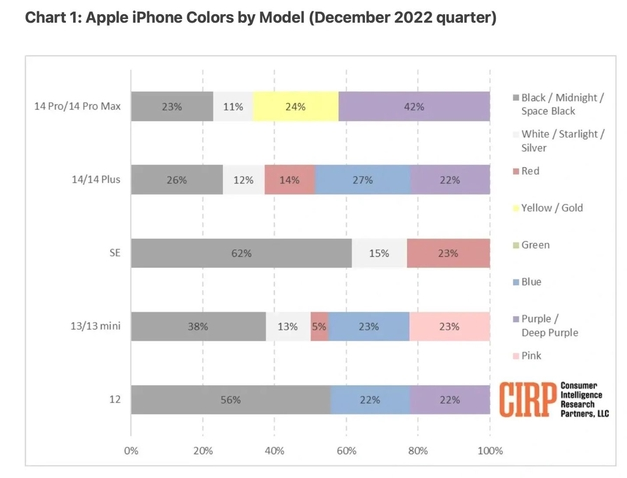 淳化苹果维修网点分享：美国用户最喜欢什么颜色的iPhone 14？ 