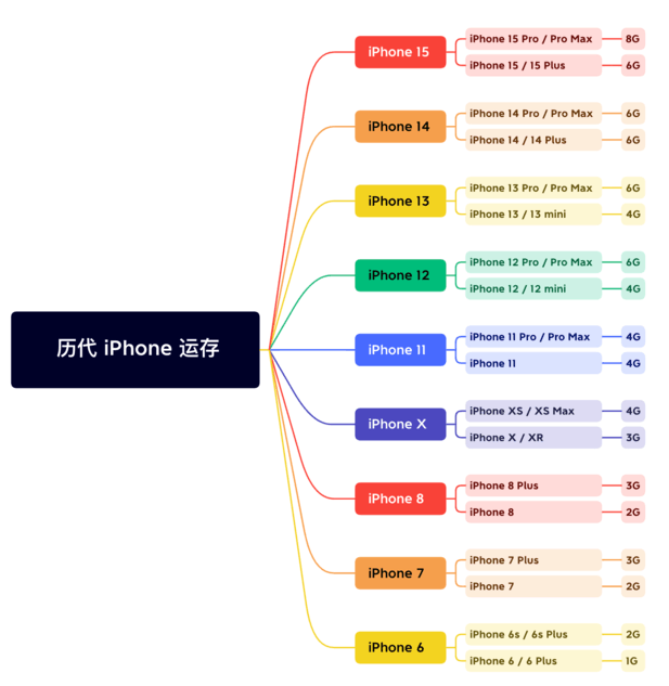 淳化苹果维修网点分享苹果历代iPhone运存汇总 