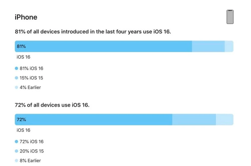 淳化苹果手机维修分享iOS 16 / iPadOS 16 安装率 