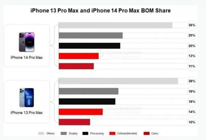 淳化苹果手机维修分享iPhone 14 Pro的成本和利润 