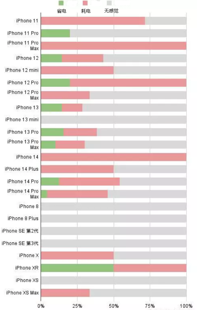 淳化苹果手机维修分享iOS16.2太耗电怎么办？iOS16.2续航不好可以降级吗？ 