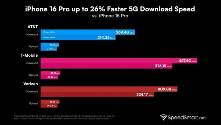 淳化苹果手机维修分享iPhone 16 Pro 系列的 5G 速度 